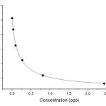 Elabscience AF (Total Aflatoxin) Elisa Kit