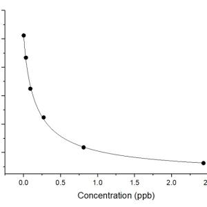 Elabscience AF (Total Aflatoxin) Elisa Kit